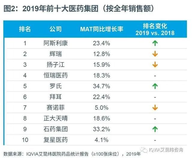 2019年中国医院用药市场 石药集团跻身前十!