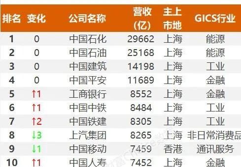 上市公司500强,石药入了!排名升了