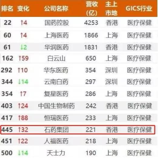 上市公司500强,石药入了!排名升了