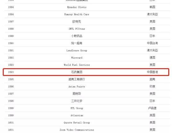 石药集团再入福布斯榜，升212位