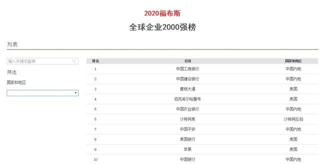 石药集团再入福布斯榜，升212位