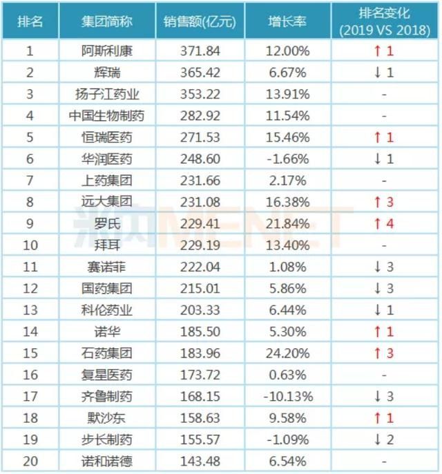 2019中国医药工业百强，石药第四