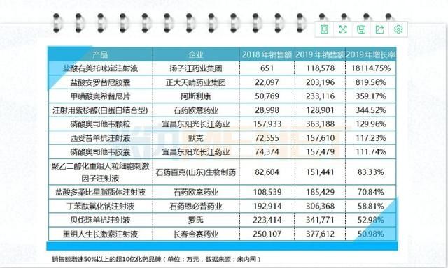 2019中国医药工业百强，石药第四